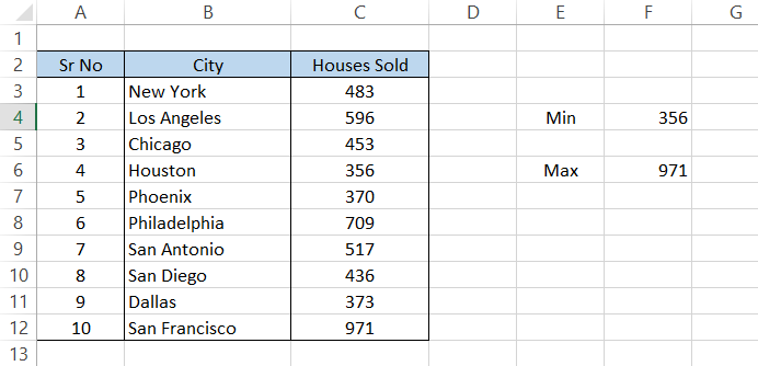 Minimum and Maximum number of houses sold