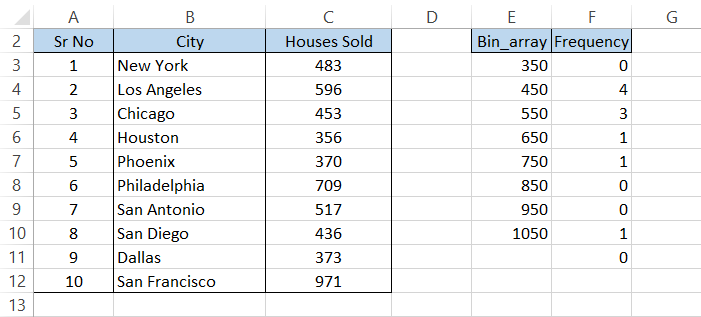 Frequency table for houses sold