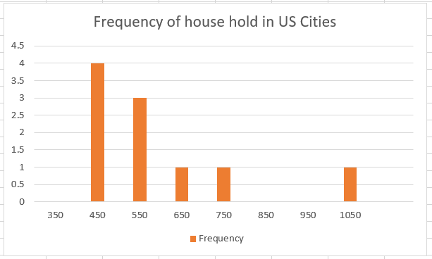 Histogram for houses sold in US