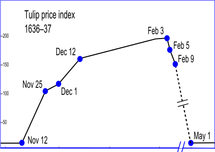 Tulip price index