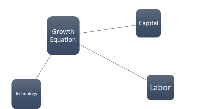 Growth Equation