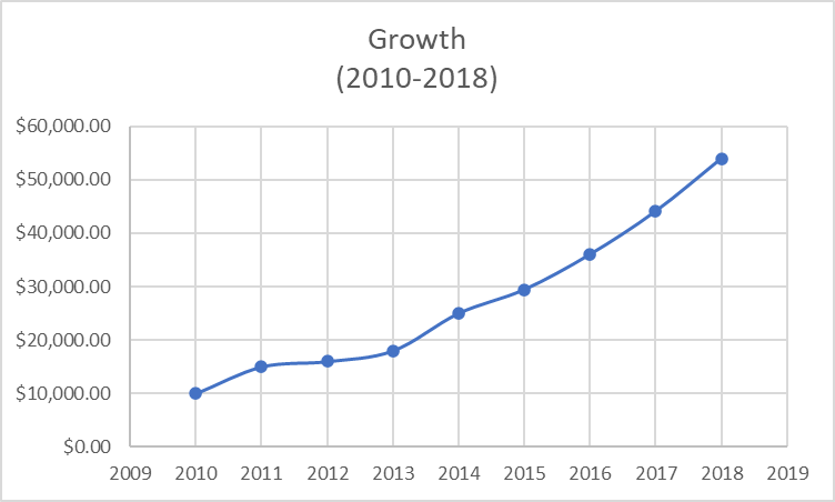 Graph for Revenue Growth
