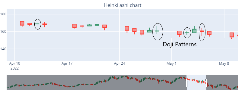 Heikin-Ashi chart