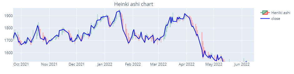 Heinki Ashi Chart