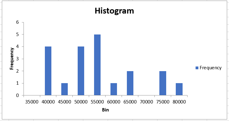 Histogram