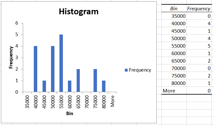 Histogram example