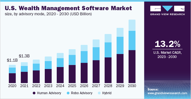US Wealth Management Software Market