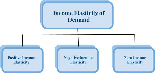Types of Income Elasticity