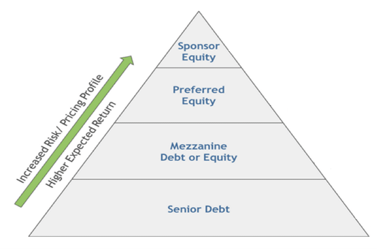 Loan hierarchy