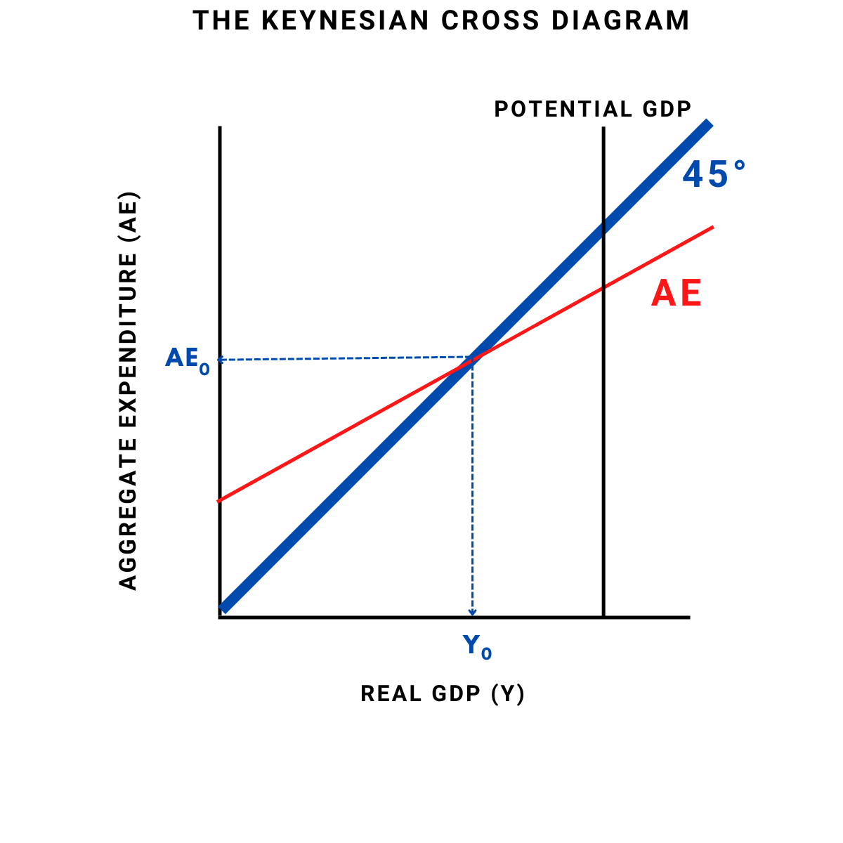 Keynesian Multiplier Overview Components How To Calculate Wall 