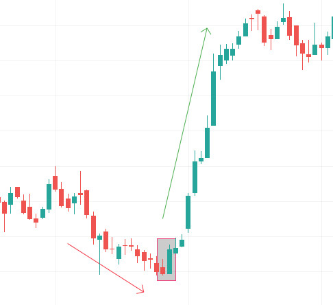 Kicker Pattern - Overview, Bullish vs Bearish Pattern | Wall Street Oasis