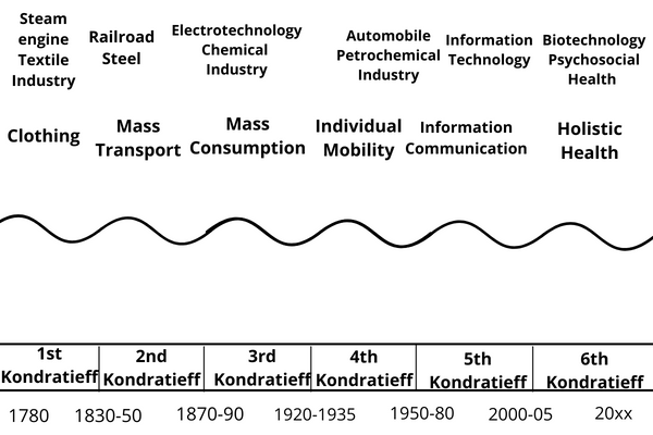 basic notions of kondratieff wave