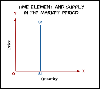 Market Period