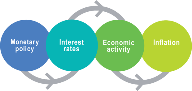 Monetary Policy 