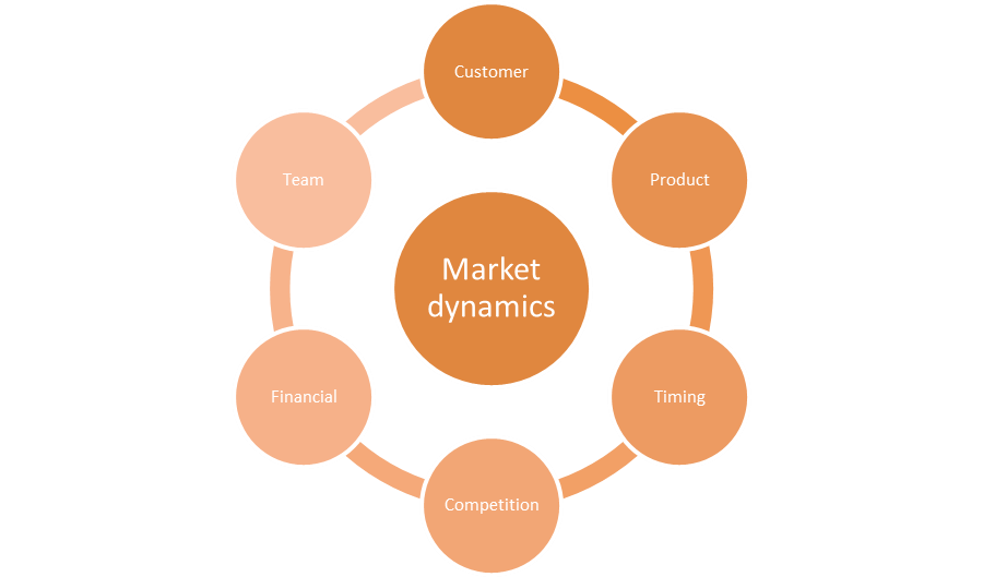 The Six Market Dynamics
