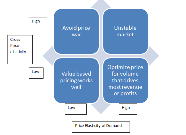 Example of market dynamics and pricing scenarios