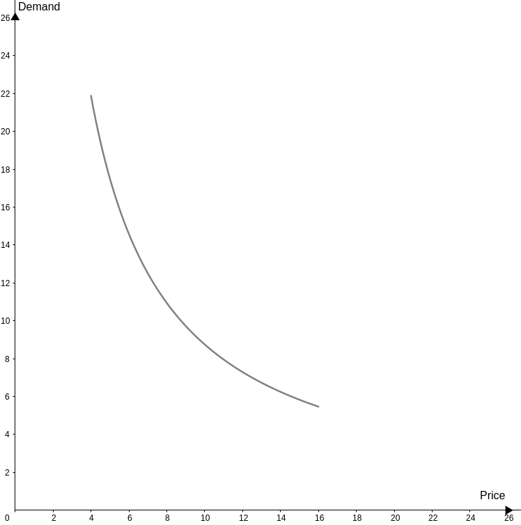 Demand Curve