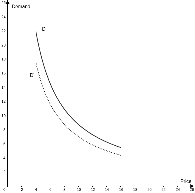 New Demand Curve