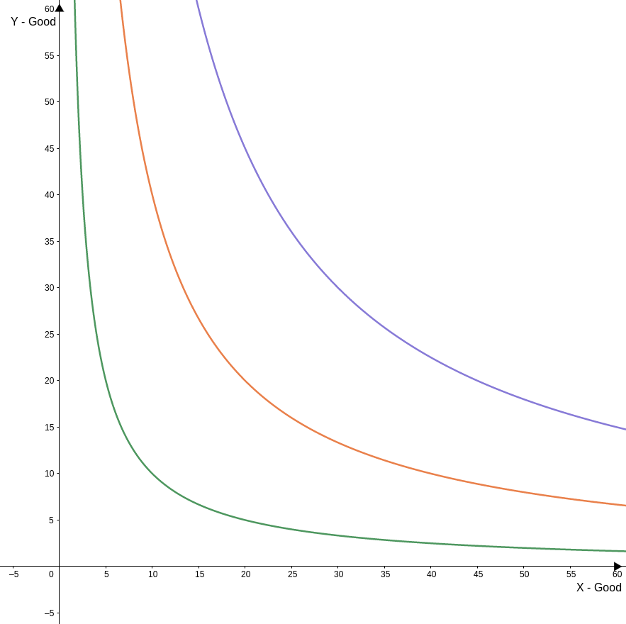 Indifference Curves