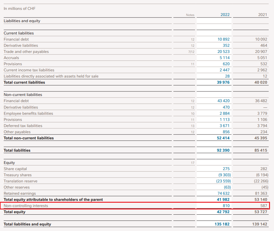 Minority interest on the balance sheet - full consolidation (Nestle case)