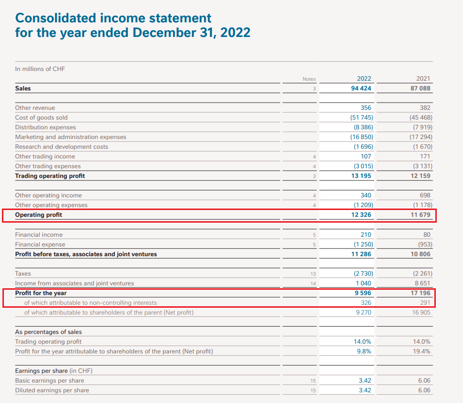 Minority interest on the income statement - full consolidation (Nestle case)