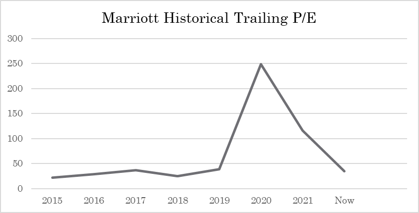 Mariott International Inc.