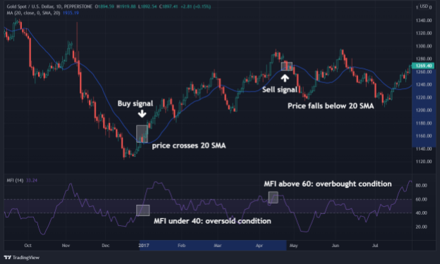 Sell Signal