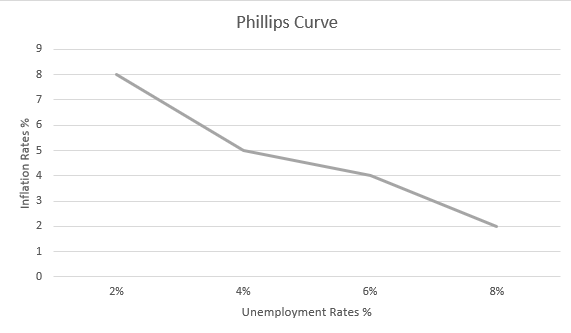 Philips Curve