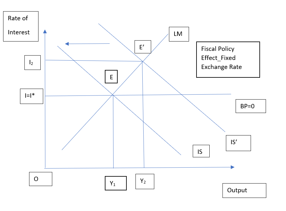 Fiscal Policy Effect