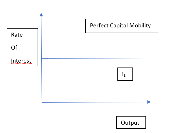 Perfect Capital Mobility