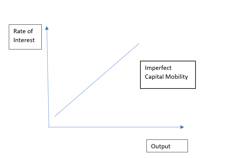 Imperfect Capital Mobility