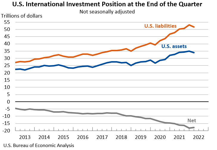 US International Investment Position at the end of every quarter