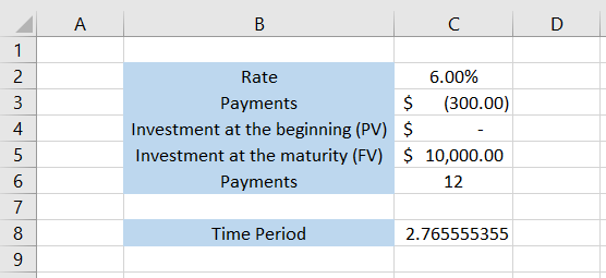 Spreadsheet showing that to get the time period to reach an investment value of $10,000, we will use the NPER function such that the formula =NPER(C2/C6,C3*C6,C4,C5,0), giving the result 2.76 years.