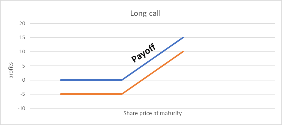 Long Call Graph