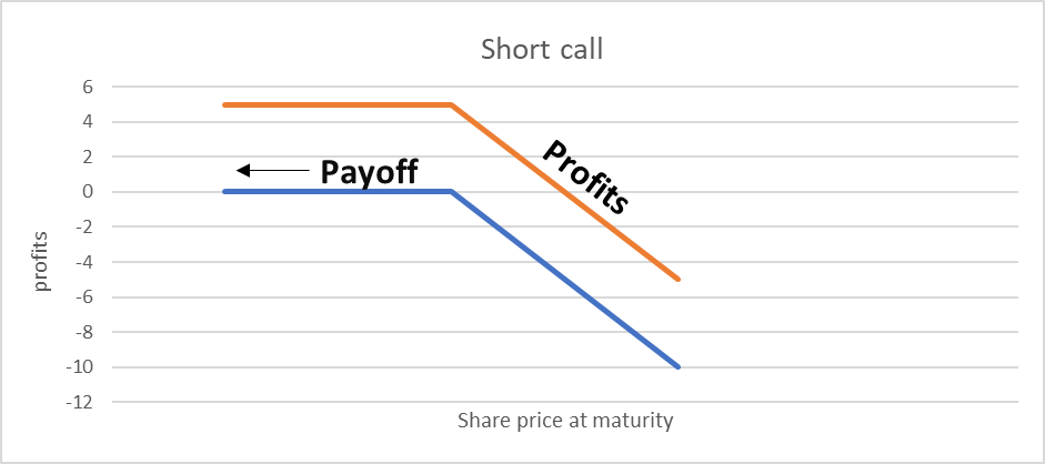 Short Call Graph