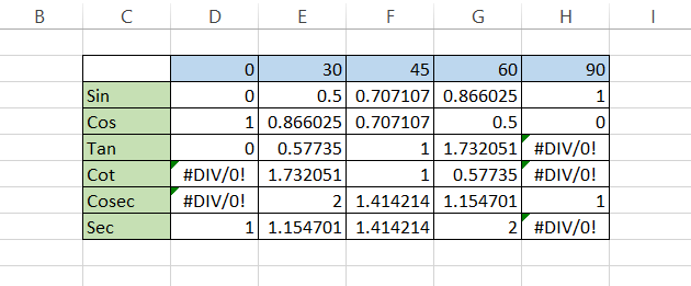 Trigonometric Table 