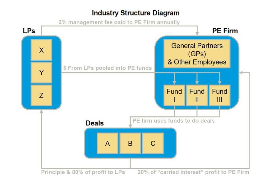 Industry Structure Diagram
