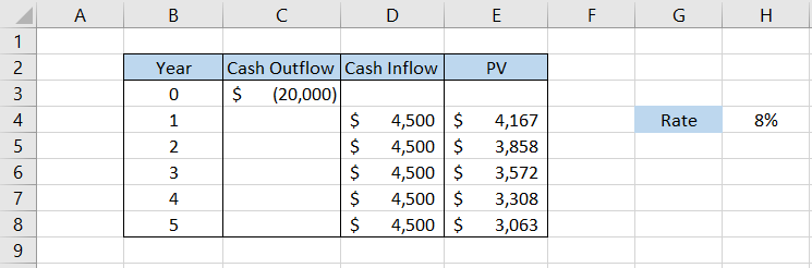 Spreadsheet showing the calculation of PV of the future cash inflows