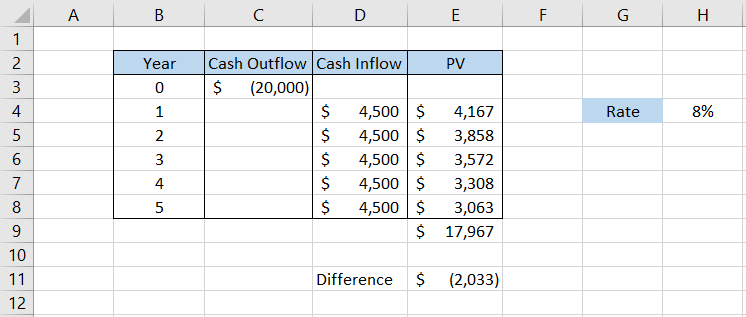 Spreadsheet showing how the rental property earning a cash inflow of $4,500 each year with an 8% rate, it still isn't enough to cover the initial investment of $20,000.