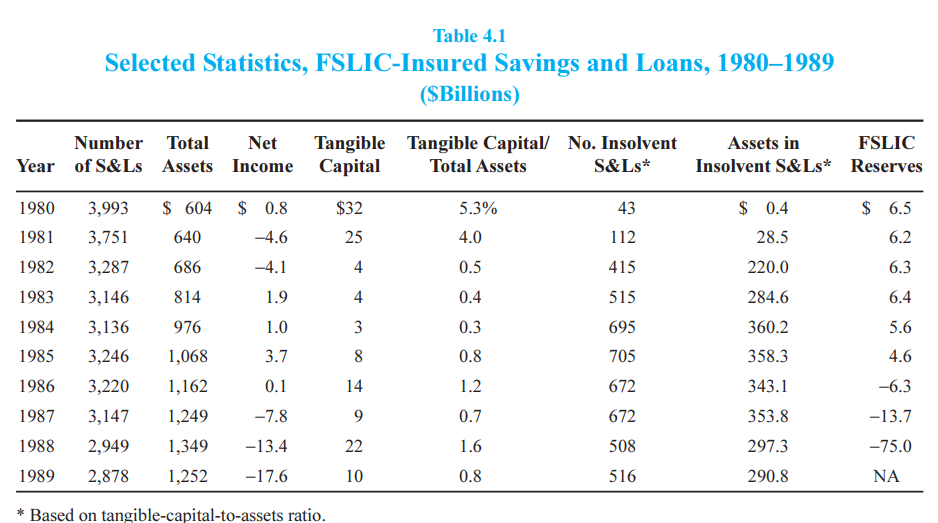 Table showing the FSLIC-Insured Saving and Loan figures from 1980-1989