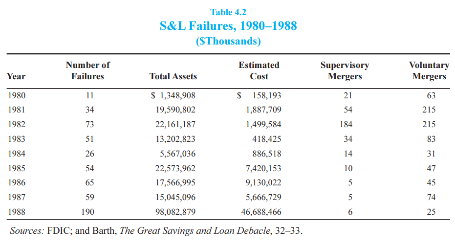 Table showing the S&L failure figures from 1980-1988