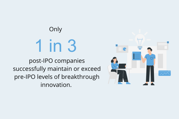 Only 1 in 3 post-IPO companies successfully maintain or exceed pre-IPO levels of breakthrough innovation.
