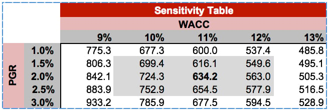 Scenario Analysis: Sensitive Table WACC