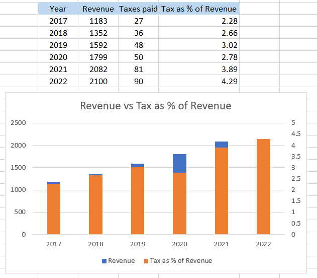 Revenue VS Tax as % of Revenue