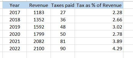 Data for Revenue
