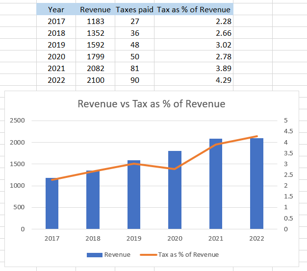 Tax as % of Revenue