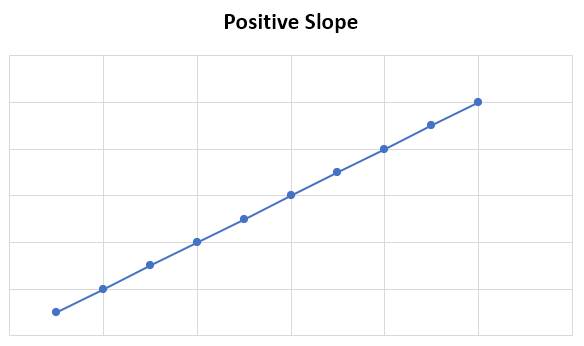 Positive Slope