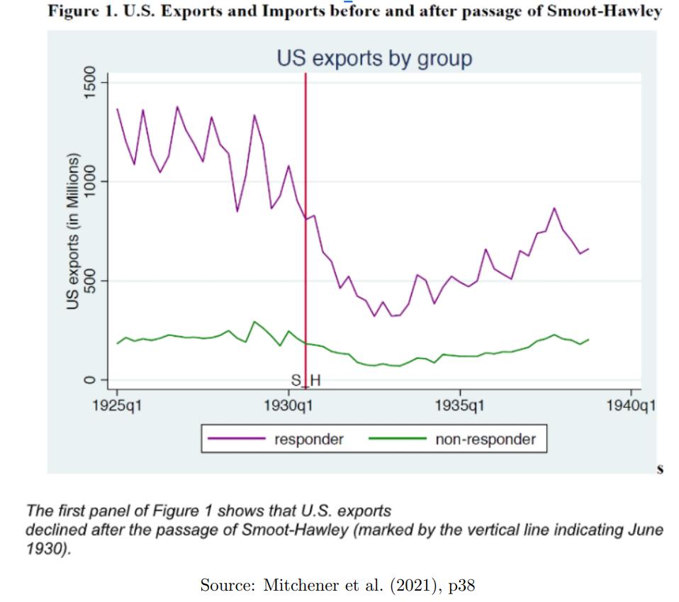 Exports Historical Graph