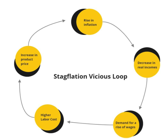 Stagflation Vicious Loop