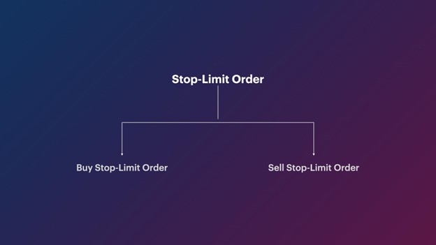 How does a Stop Limit Order work